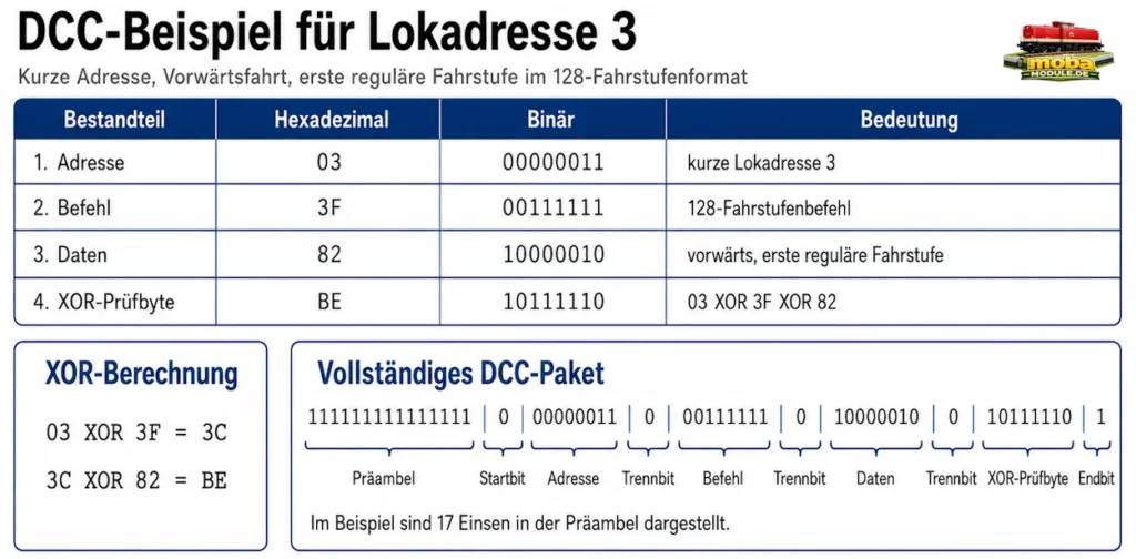 Aufbau eines DCC Datenpakets Modellbahn MOBA Module