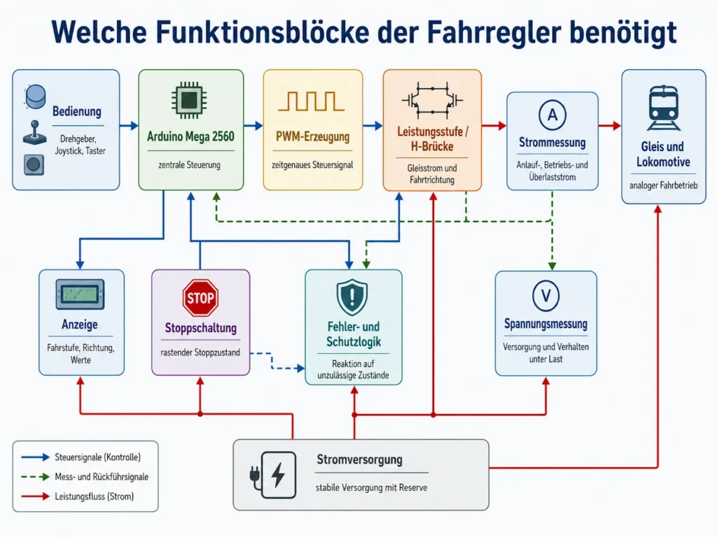 Blockdiagramm des Systemaufbaus des PWM Analogfahrreglers MOBA Module