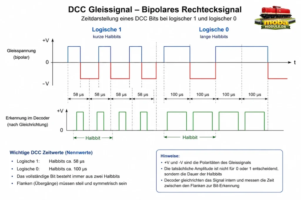DCC Signalaufbau binaer MOBA Module