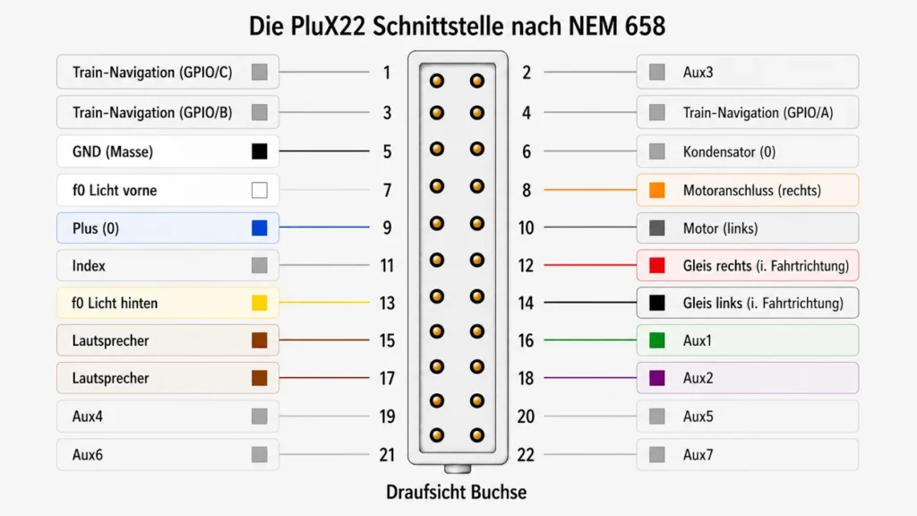 Decoder PluX22 pinout anschluesse