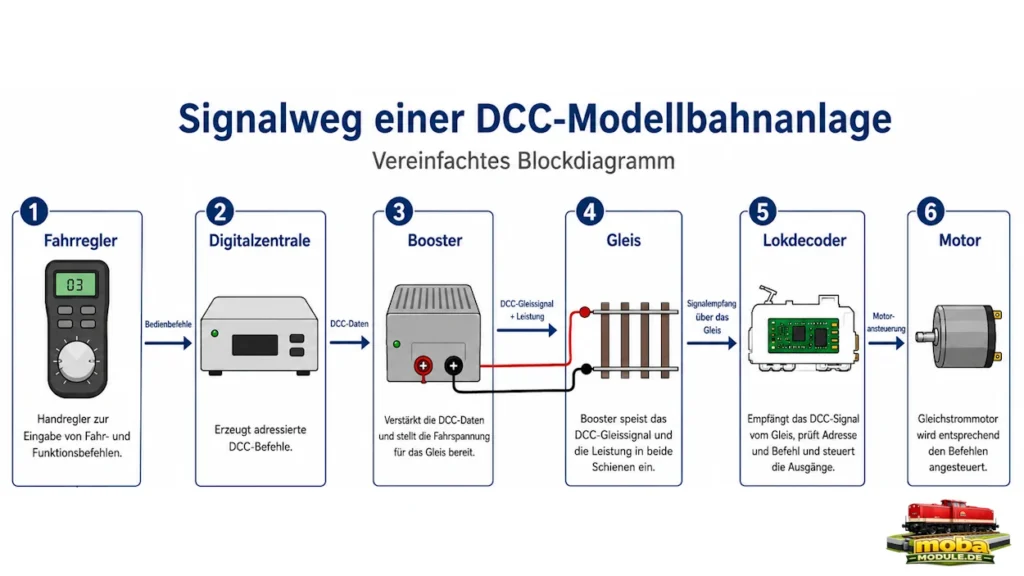 Signalweg einer DCC Modellbahnanlage MOBA Module